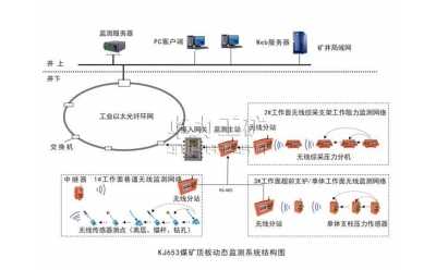 KJ653煤礦頂板動態（無線網絡）監測系統